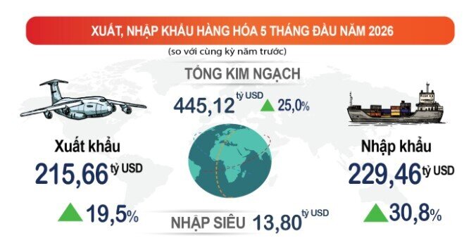 3 nguyên nhân khiến Việt Nam bất ngờ nhập siêu gần 14 tỷ USD