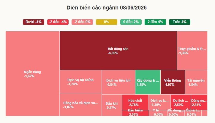 VN-Index giảm gần 50 điểm