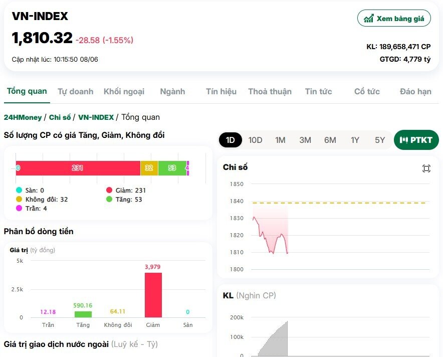 VN-Index giảm gần 30 điểm