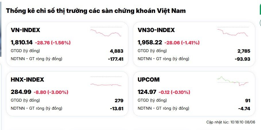 VN-Index giảm gần 30 điểm