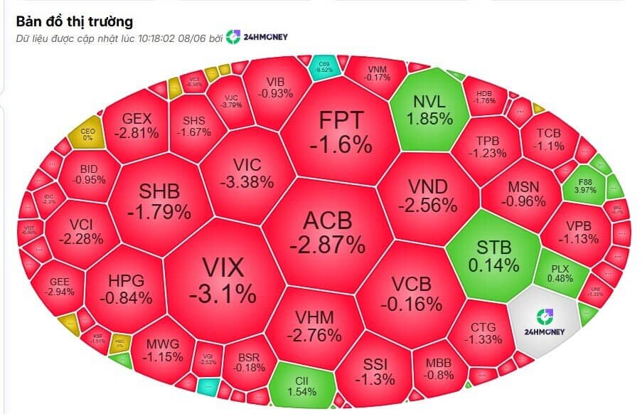 VN-Index giảm gần 30 điểm