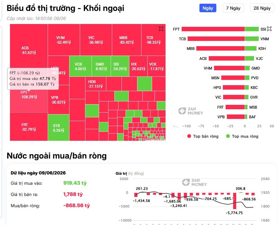 Khối ngoại tiếp đà bán ròng gần 900 tỷ đồng, cổ phiếu nào bị "xả" mạnh?