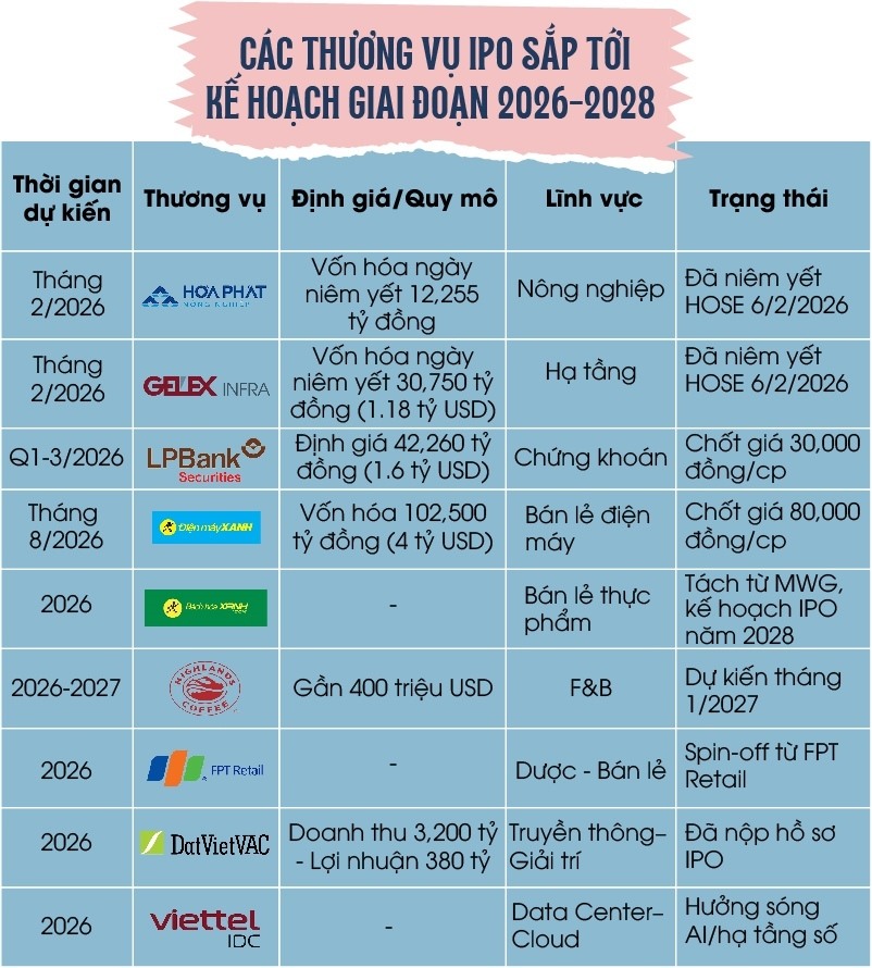 Tránh bẫy "đỉnh vĩ mô - đáy chứng khoán" trong sóng IPO