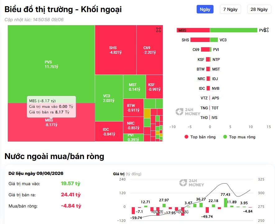 Khối ngoại tiếp đà bán ròng gần 900 tỷ đồng, cổ phiếu nào bị "xả" mạnh?