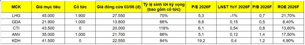5 cổ phiếu tiềm năng sinh lời trên 60%, cao nhất lên tới 118%