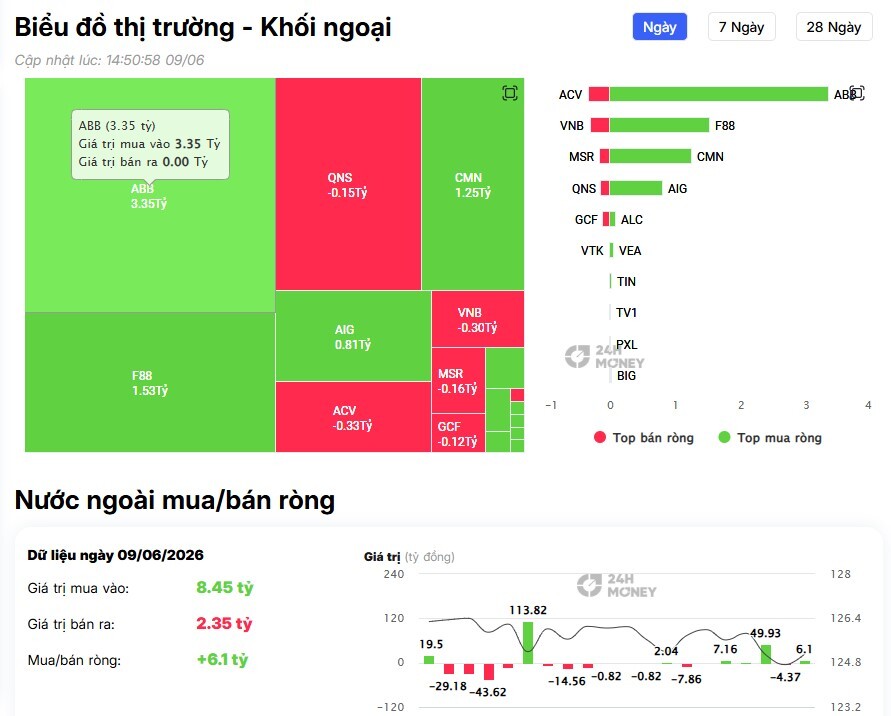 Khối ngoại tiếp đà bán ròng gần 900 tỷ đồng, cổ phiếu nào bị "xả" mạnh?