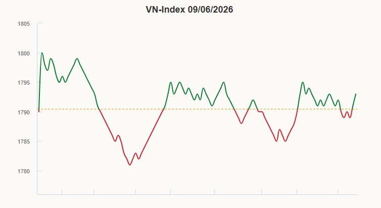 VN-Index đảo chiều sau nhịp giảm sốc