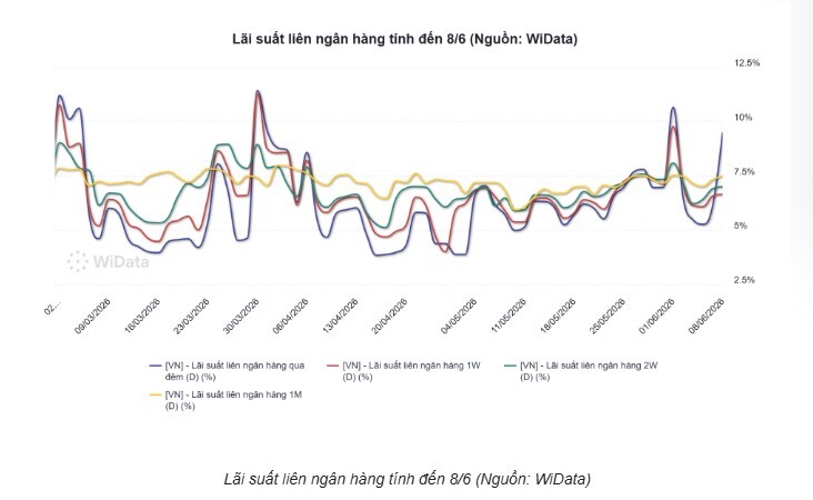 Lãi suất qua đêm vọt lên 9,5%