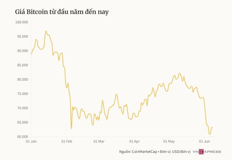 'Cá voi' Strategy gom hàng trong tuần Bitcoin giảm mạnh