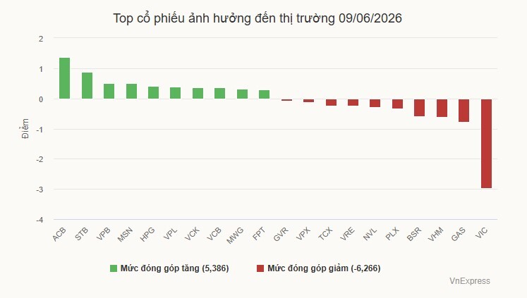 VN-Index đảo chiều sau nhịp giảm sốc