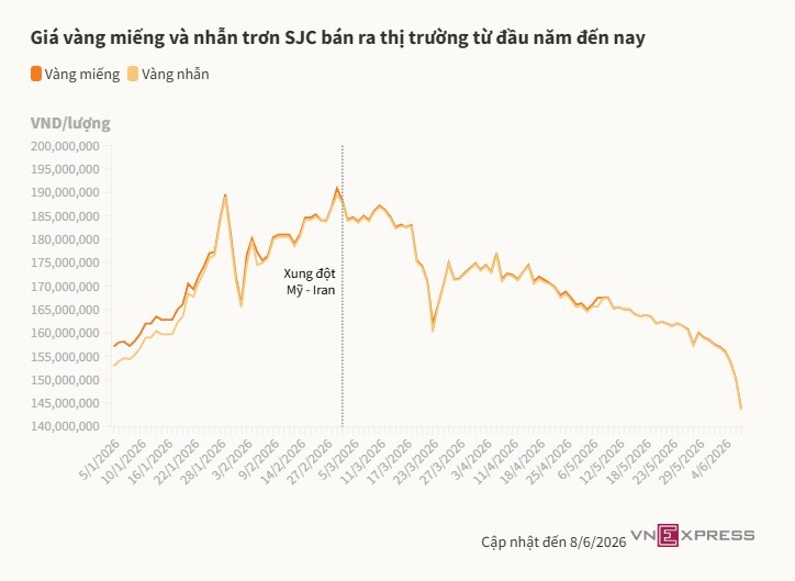 Vì sao giá vàng giảm sâu 7 triệu đồng chỉ trong một ngày?