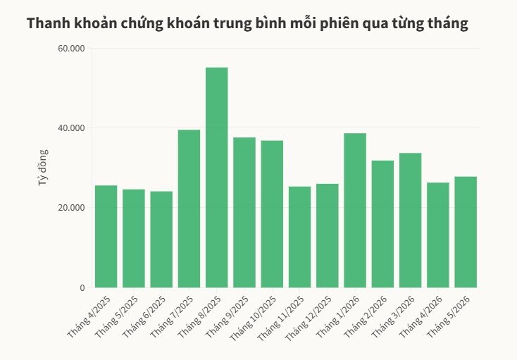 Lý do thanh khoản chứng khoán giảm sâu