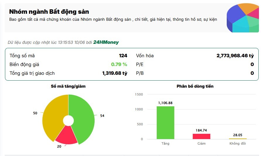 Hơn 1.000 tỷ đồng đổ vào nhóm BĐS, loạt cổ phiếu bứt phá