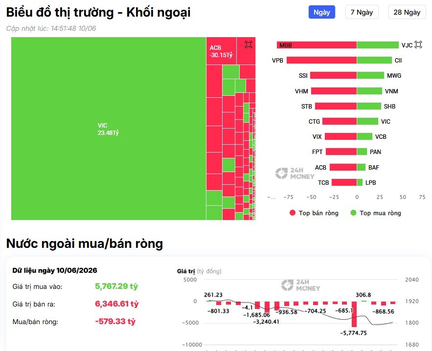Gần 600 tỷ đồng cổ phiếu Việt Nam bị khối ngoại “xả hàng”, mã nào chịu áp lực nhất?