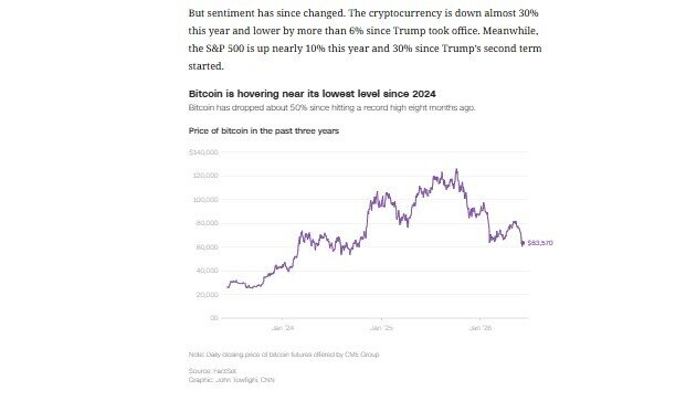 Tôi nhìn Bitcoin mất 1.200 tỷ USD chỉ trong 8 tháng và tự hỏi: chuyện gì đang xảy ra?