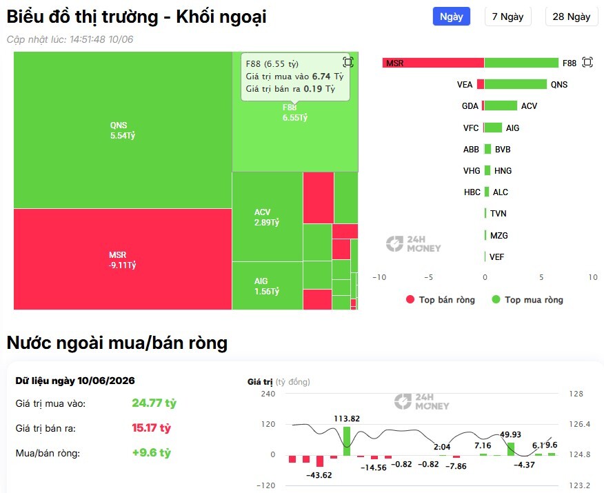 Gần 600 tỷ đồng cổ phiếu Việt Nam bị khối ngoại “xả hàng”, mã nào chịu áp lực nhất?