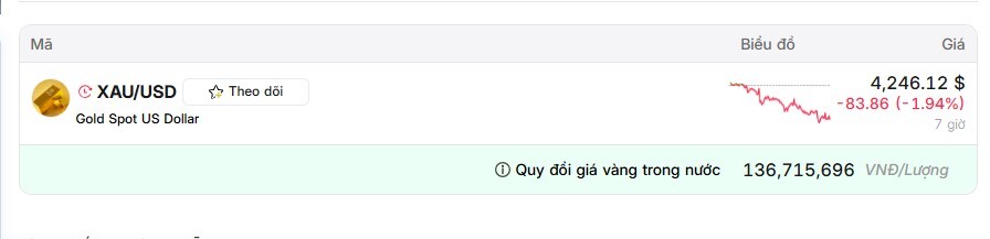 Vàng thế giới mất mốc 4,300 USD trước thềm dữ liệu lạm phát Mỹ