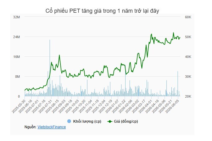 Chi gần 500 tỷ gom cổ phiếu, VietinBank Capital trở thành cổ đông lớn của PET