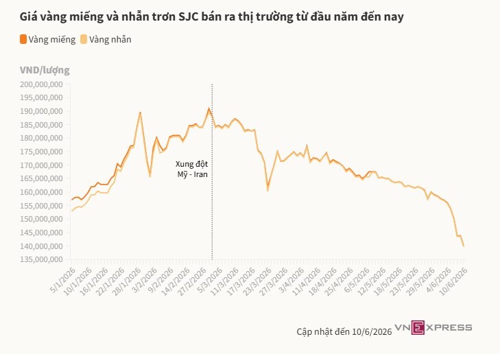Giá vàng miếng giảm hơn 4 triệu đồng một lượng