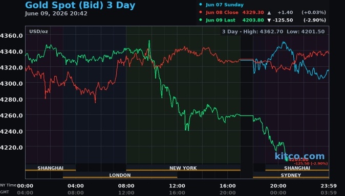Giá vàng thế giới về sát 4.200 USD