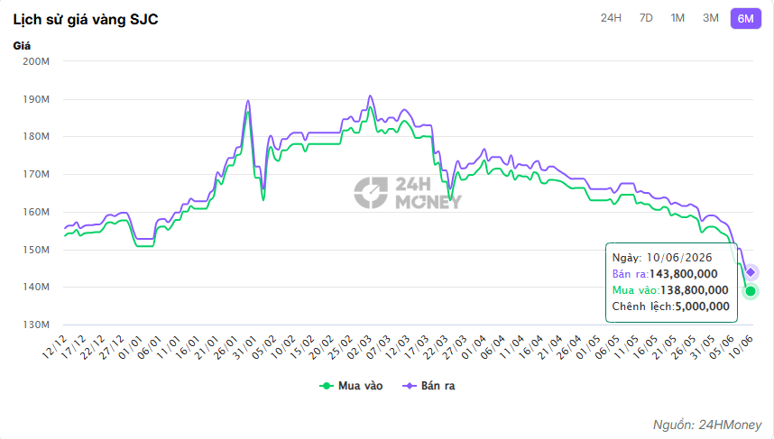 Sau khi xuất hiện chương trình "đổi vàng lấy nhà", giá vàng đã "cắm đầu" giảm 13%