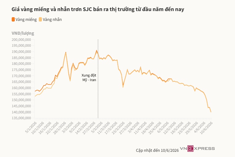 Giá vàng miếng tiếp tục về dưới 140 triệu đồng