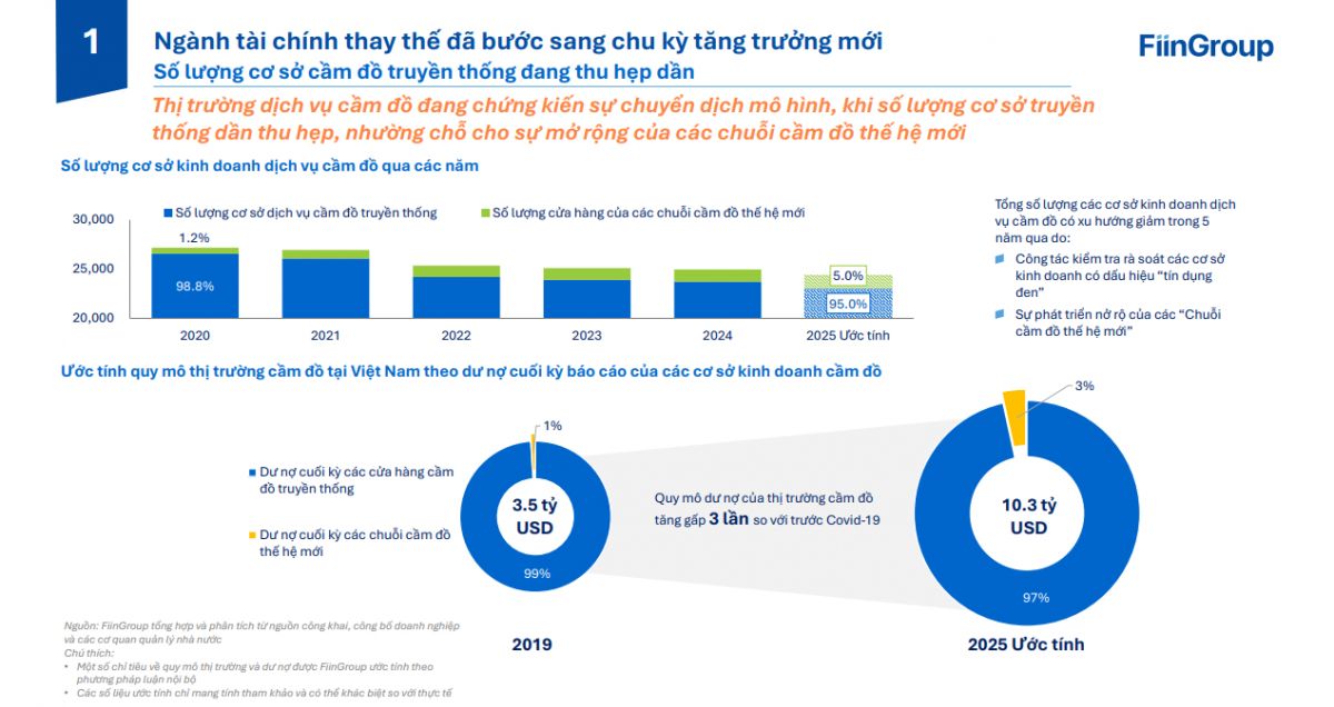 Thị trường cho vay 10,5 tỷ USD đổi chiều: Cầm đồ thế hệ mới bất ngờ chiếm gần 70% thị phần