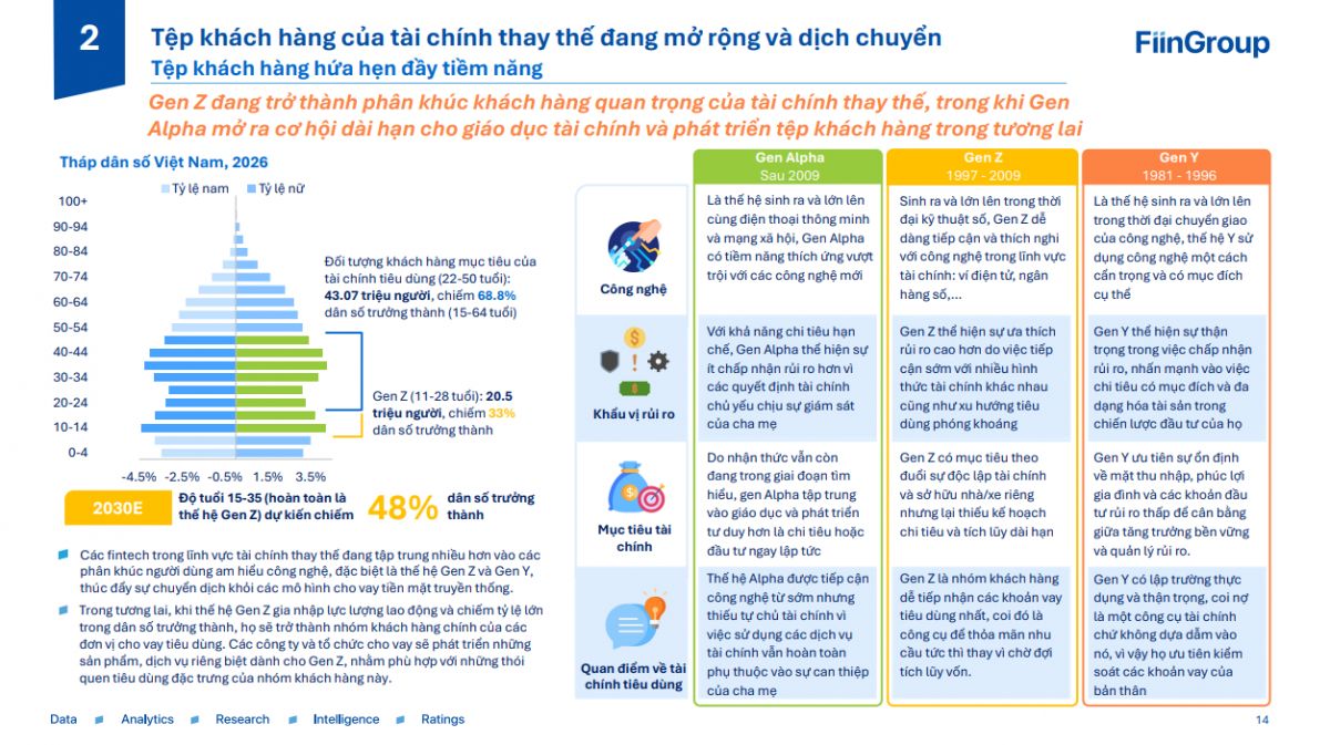 Thị trường cho vay 10,5 tỷ USD đổi chiều: Cầm đồ thế hệ mới bất ngờ chiếm gần 70% thị phần