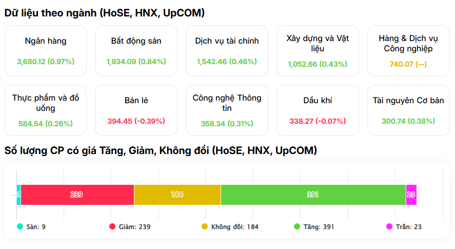 VN-Index ngược dòng "bão lửa" châu Á, dòng tiền đang đặt cược vào điều gì?