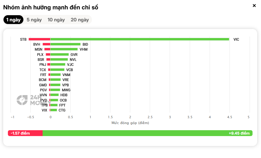 VN-Index ngược dòng "bão lửa" châu Á, dòng tiền đang đặt cược vào điều gì?