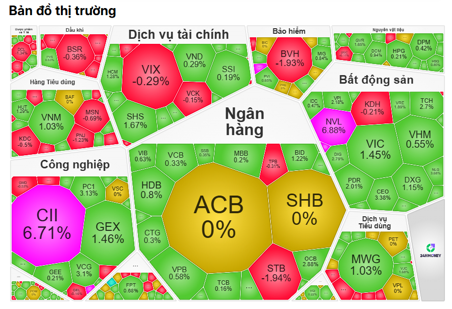 VN-Index ngược dòng "bão lửa" châu Á, dòng tiền đang đặt cược vào điều gì?