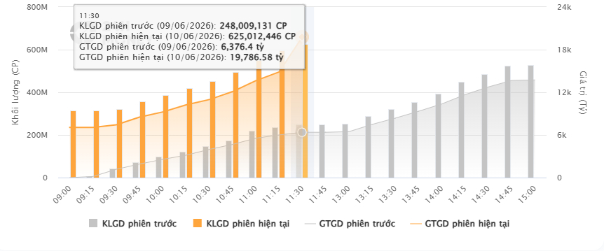 VN-Index ngược dòng "bão lửa" châu Á, dòng tiền đang đặt cược vào điều gì?