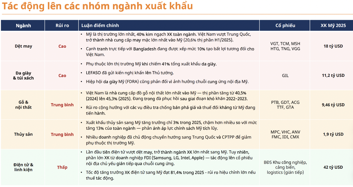 Mỹ đề xuất áp thuế bổ sung 12,5% với hàng Việt: Ngành nào chịu ảnh hưởng lớn nhất?