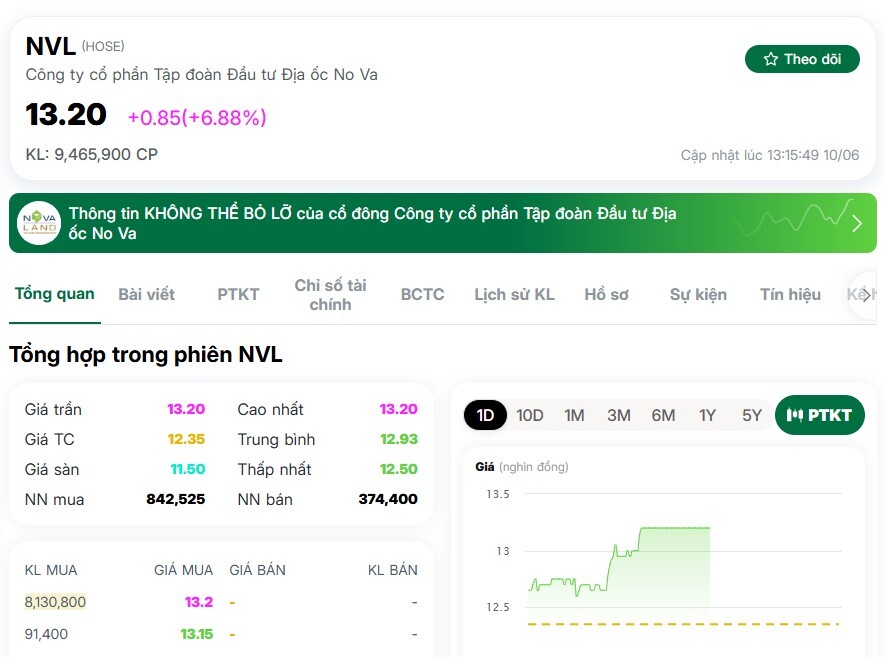 Cổ phiếu NVL bất ngờ tím lịm, chuyện gì đang xảy ra?