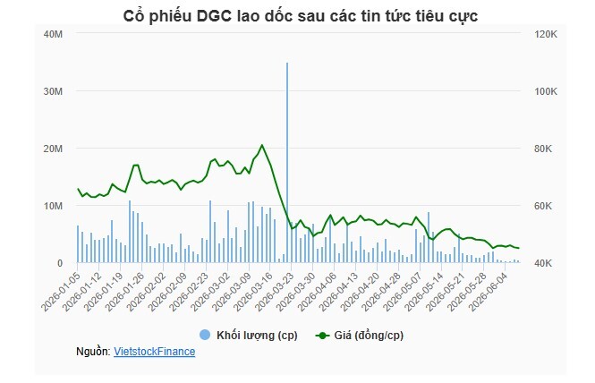DGC muốn bán nhà máy cồn sau khi rót hàng trăm tỷ