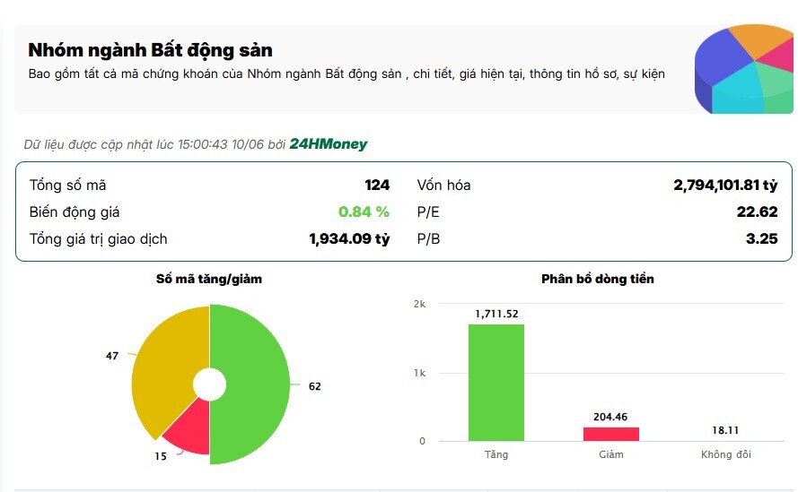 Gần 2.000 tỷ đồng đổ vào cổ đất: Tín hiệu gì từ thị trường?