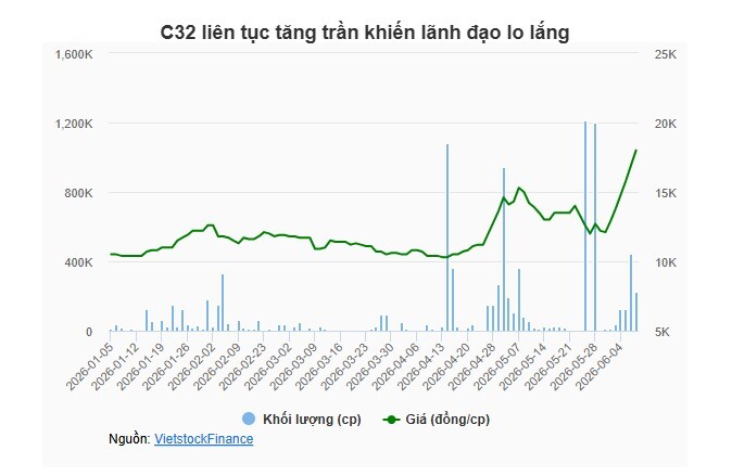 Cổ phiếu liên tục tăng trần, C32 nghi ngờ đang bị thâu tóm