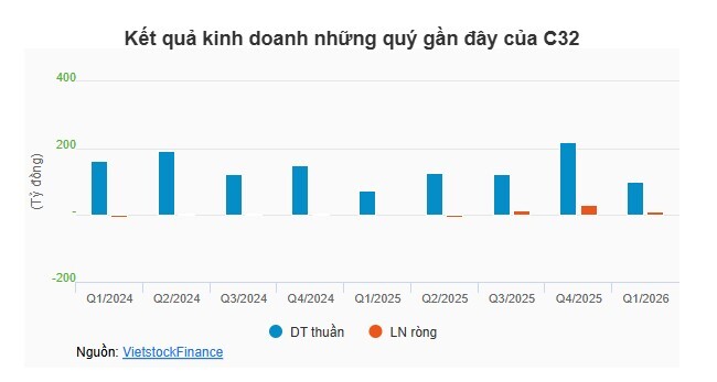 Cổ phiếu liên tục tăng trần, C32 nghi ngờ đang bị thâu tóm
