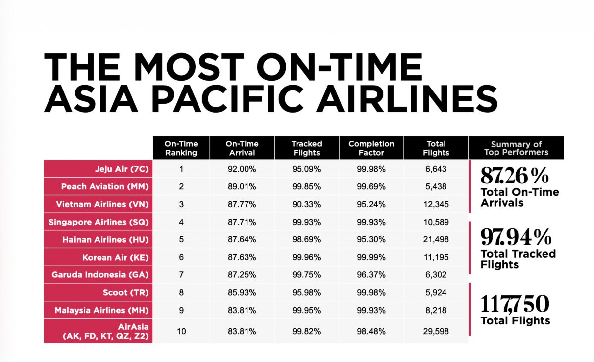 Vietnam Airlines vào Top 3 hãng hàng không đúng giờ nhất châu Á - Thái Bình Dương