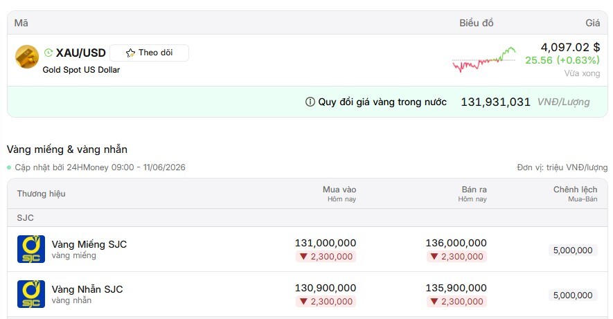 Choáng với giá vàng sáng nay (11/6): Vừa mở cửa đã mất hơn 2 triệu đồng/lượng
