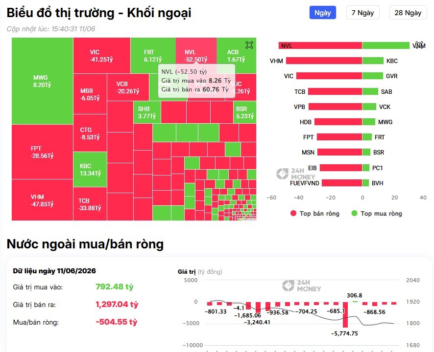 Lại thêm một phiên bán ròng hàng trăm tỷ, tâm điểm 'xả' hàng gọi tên ai?