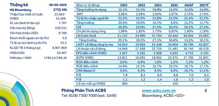 Dư địa tăng giá tới 50%, cổ phiếu ngân hàng này đang thu hút sự chú ý của giới đầu tư