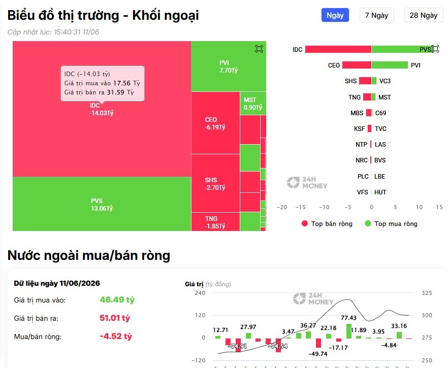 Lại thêm một phiên bán ròng hàng trăm tỷ, tâm điểm 'xả' hàng gọi tên ai?