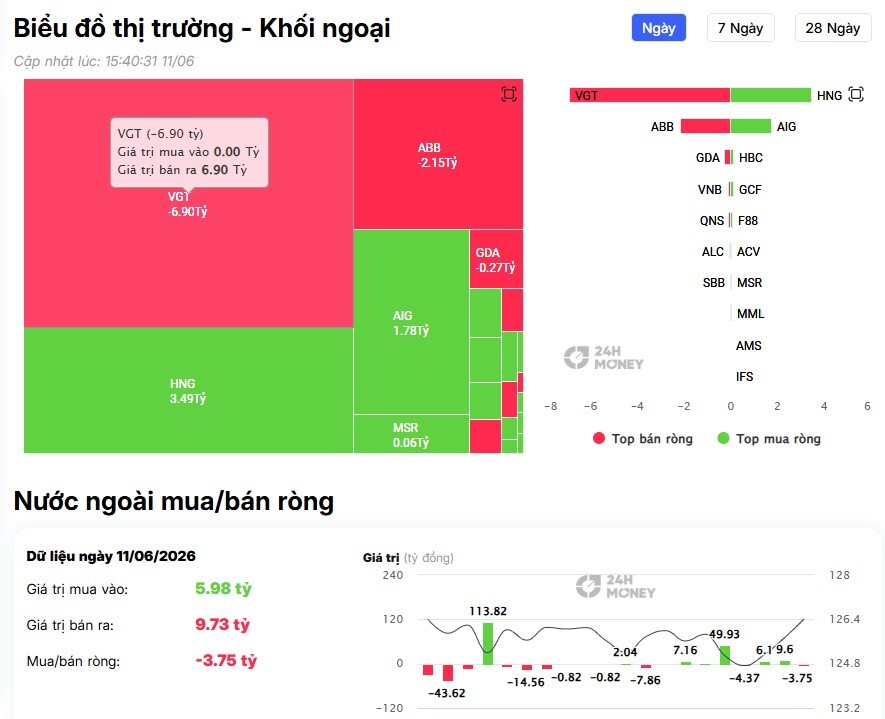 Lại thêm một phiên bán ròng hàng trăm tỷ, tâm điểm 'xả' hàng gọi tên ai?
