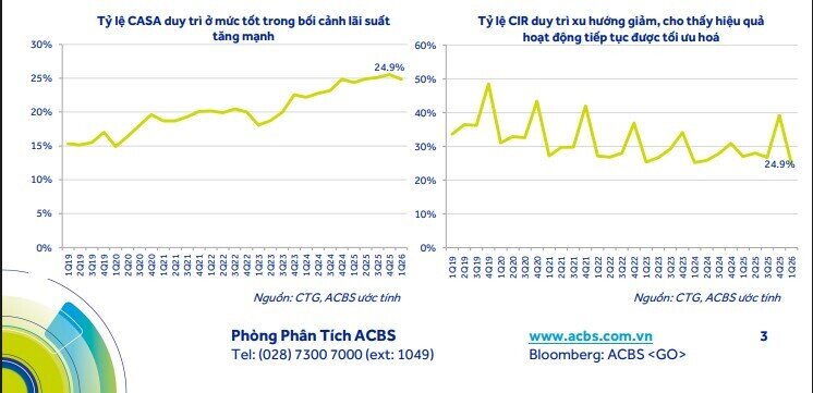 Dư địa tăng giá tới 50%, cổ phiếu ngân hàng này đang thu hút sự chú ý của giới đầu tư