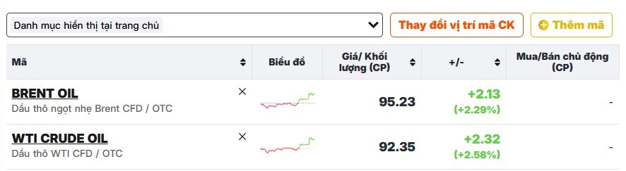 Giá dầu tăng hơn 2% sau khi ông Trump tuyên bố sẽ tấn công Iran "rất mạnh"