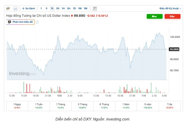 Tỷ giá USD/VND hôm nay 11/6: DXY giằng co mức cao, thị trường chợ đen giảm mạnh