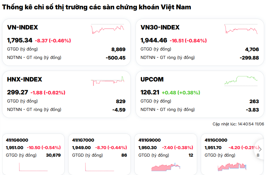 Tiền "bốc hơi" khỏi thị trường, VN-Index "đỏ lửa": Chứng sĩ đang bỏ cuộc?