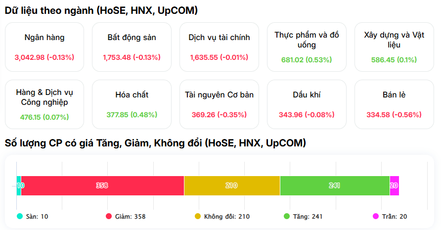 Tiền "bốc hơi" khỏi thị trường, VN-Index "đỏ lửa": Chứng sĩ đang bỏ cuộc?