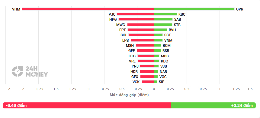 Tiền "bốc hơi" khỏi thị trường, VN-Index "đỏ lửa": Chứng sĩ đang bỏ cuộc?